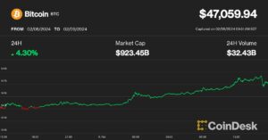 Bitcoin topper $47, da Spot Bitcoin ETF'er booker en af ​​deres bedste dage