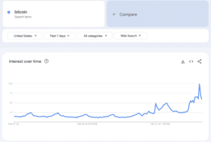 '비트코인'에 대한 검색어 관심도를 보여주는 차트입니다. (구글 트렌드)