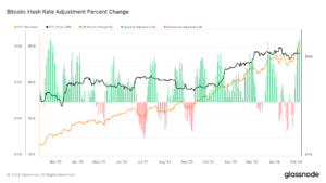 La tasa de hash de Bitcoin se dispara a niveles récord