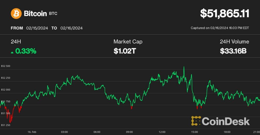 Το στάσιμο του Bitcoin στα 52 $ μπορεί να προμηνύει επικείμενη απόσυρση πριν από υψηλότερες τιμές: Swissblock