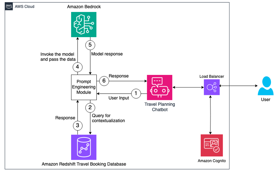Build generative AI chatbots using prompt engineering with Amazon Redshift and Amazon Bedrock | Amazon Web Services Module PlatoBlockchain Data Intelligence. Vertical Search. Ai.