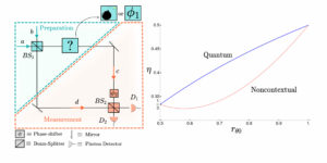 Coherence and contextuality in a Mach-Zehnder interferometer