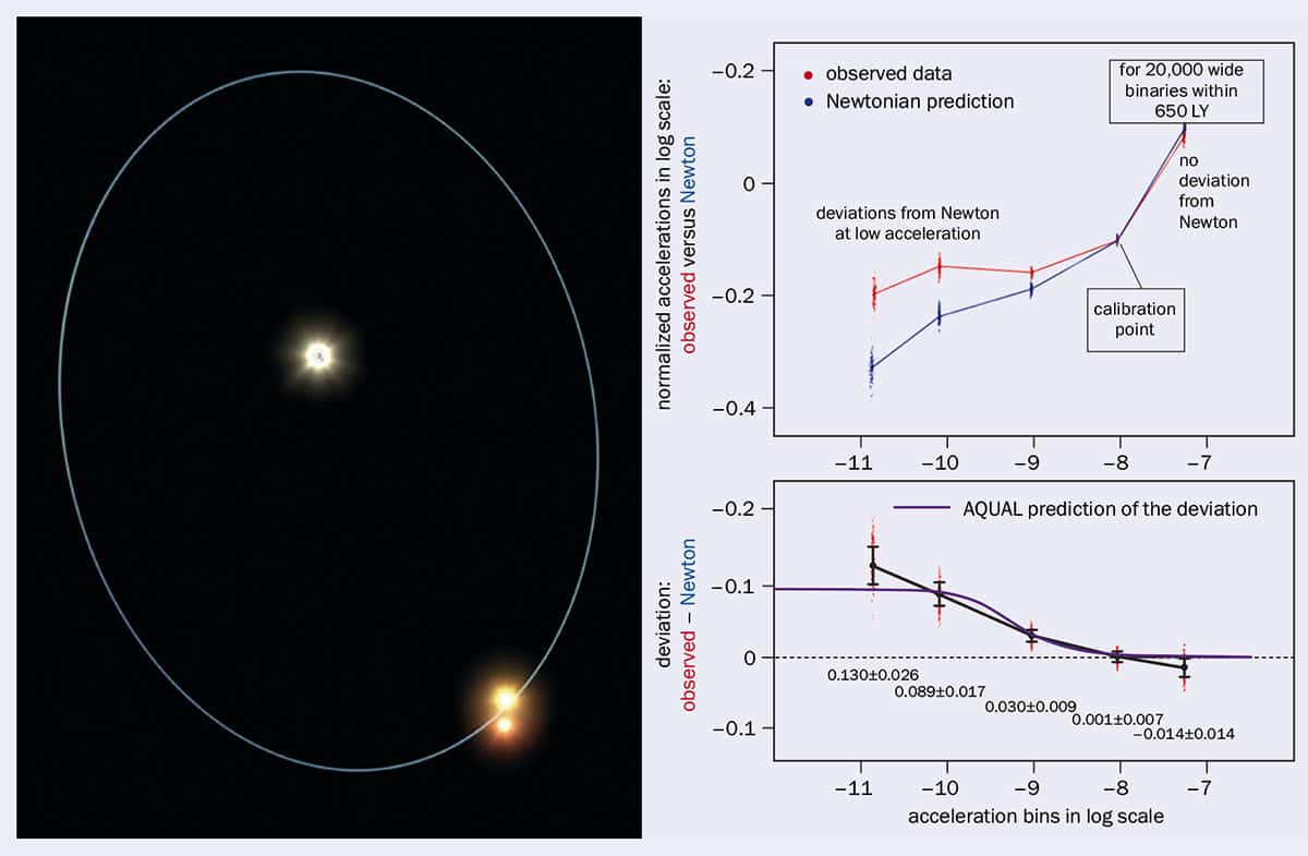 Astronomisches Bild eines Doppelsternsystems mit eingezeichneter Umlaufbahn. Und zwei Diagramme mit aggregierten Gravitationsdaten für 20,000 Doppelsternsysteme