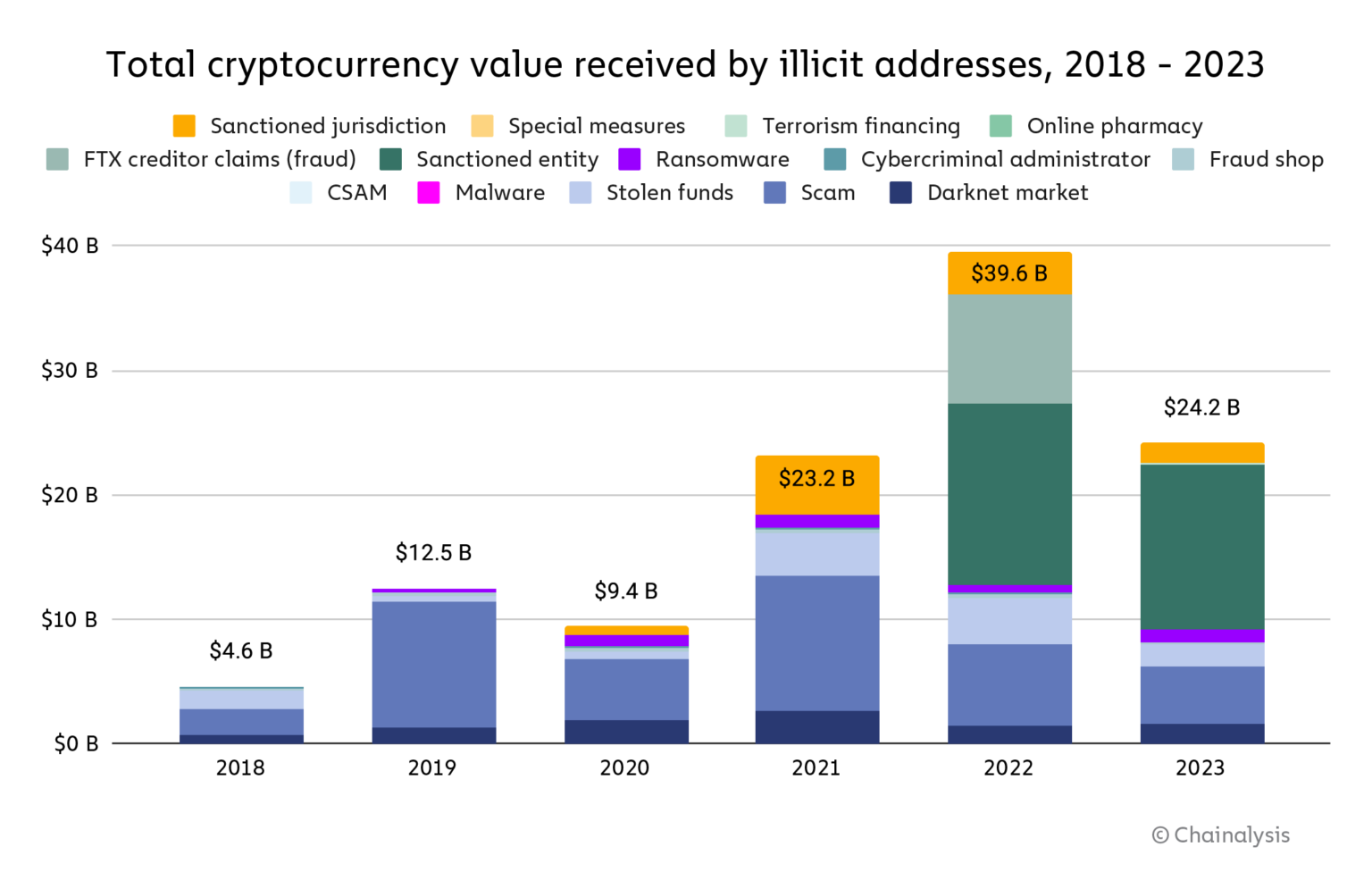 Az illegális címeken kapott kriptovaluta teljes értéke, 2018-2023, Forrás: Chainalysis 2024 Crypto Crime Report, Chainalysis, 2024. jan.