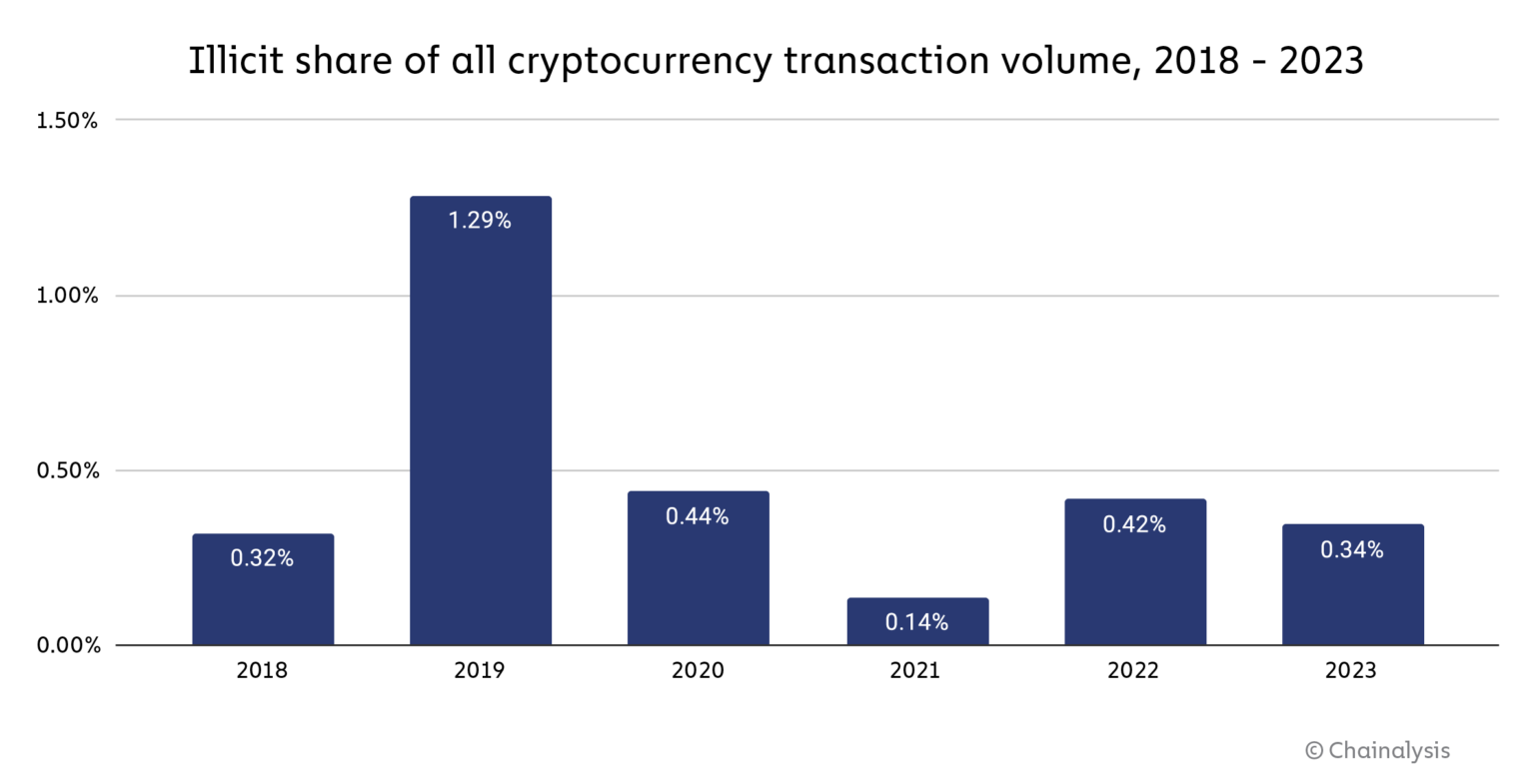 Nielegalny udział w całym wolumenie transakcji kryptowalutowych, 2018–2023, Źródło: Chainalytic 2024 Crypto Crime Report, Chainalytic, styczeń 2024 r.