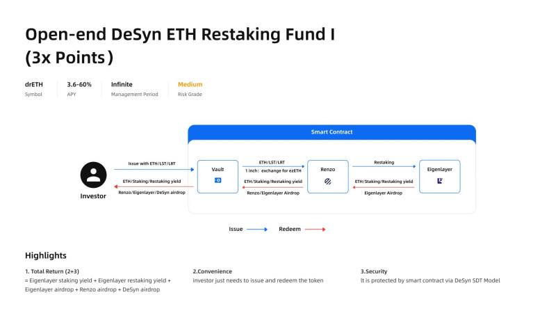 Decentralized Fund Management Platform DeSyn Launch Liquidity Restaking Fund, Enjoy triple points for Eigenlayer, Renzo, and DeSyn PlatoBlockchain Data Intelligence. Vertical Search. Ai.