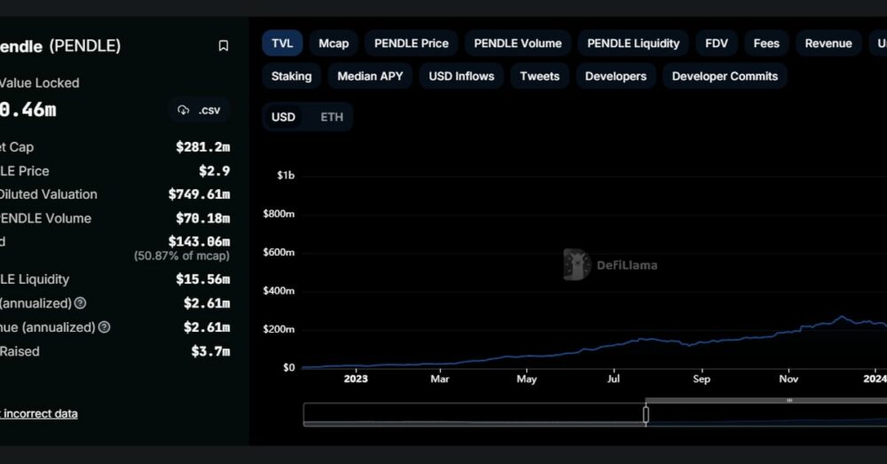 DeFi Platform Pendle Nears $1B in Total Value Locked