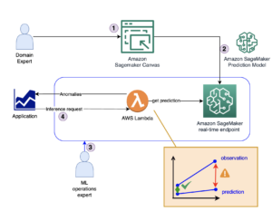 Detect anomalies in manufacturing data using Amazon SageMaker Canvas | Amazon Web Services