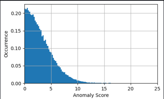 Ett histogram över förekomsten av värden för anomalipoängen. Kurvan minskar från x=0 till x=15.