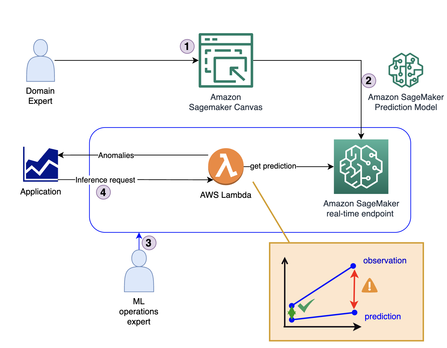 Amazon SageMaker Canvas를 사용하여 제조 데이터의 이상 징후 감지 | 아마존 웹 서비스