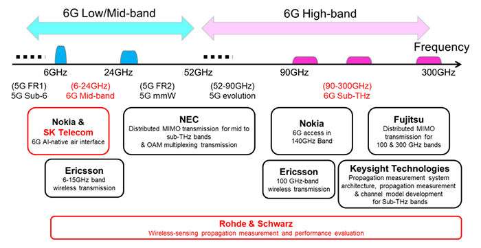 DOCOMO y NTT amplían sus colaboraciones 6G con SK Telecom y Rohde & Schwarz
