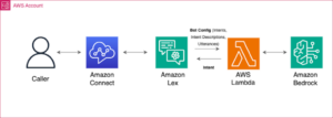 Paranna Amazon Connectia ja Lexiä generatiivisilla tekoälyominaisuuksilla | Amazon Web Services