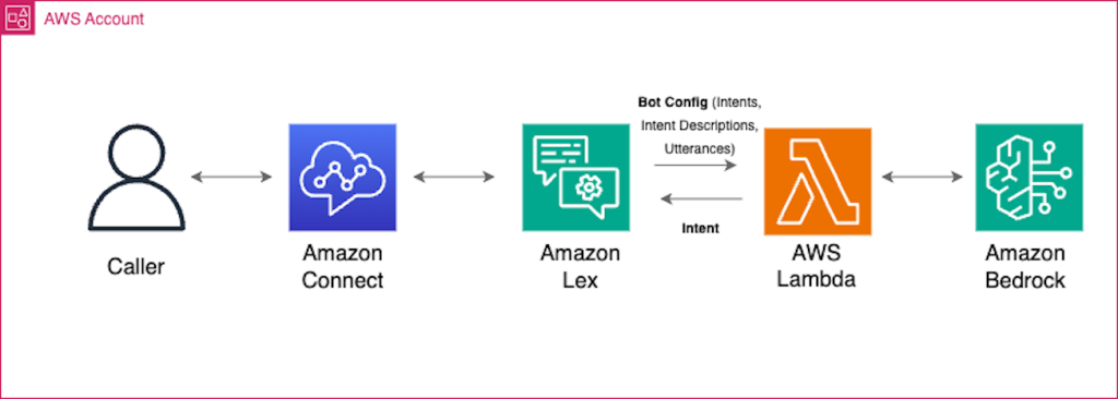 Enhance Amazon Connect and Lex with generative AI capabilities | Amazon Web Services wife PlatoBlockchain Data Intelligence. Vertical Search. Ai.