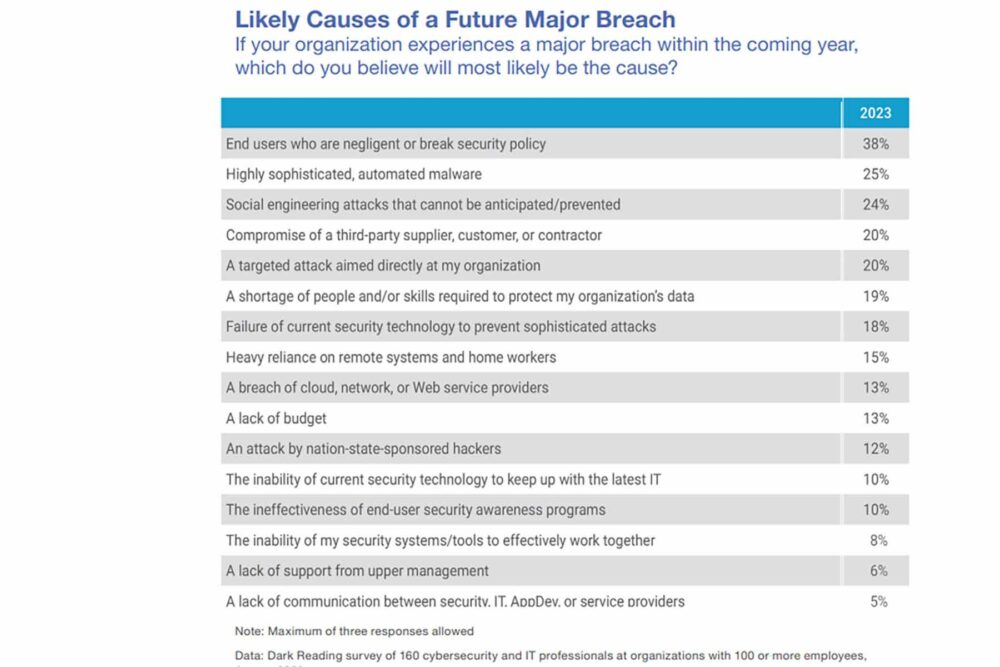 Enterprises Worry End Users Will be the Cause of Next Major Breach
