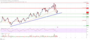EOS-prisanalyse: Bulls Protect Key Uptrend Support | Live Bitcoin-nyheter