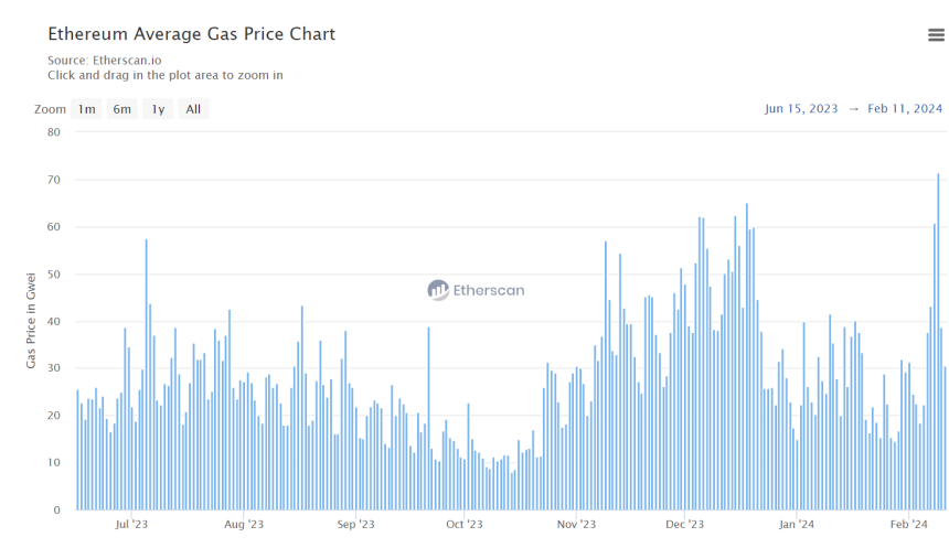 La euforia del ERC-404 eleva las tarifas del gas Ethereum a un máximo de 8 meses