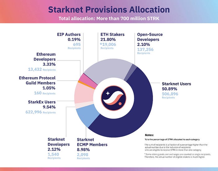 Ethereum L2 Starknet передаст более 700 миллионов STRK на 1.3 миллиона адресов