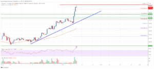Ethereum Price Analysis: ETH Surges As Bulls Aim For $2,800 | Live Bitcoin News