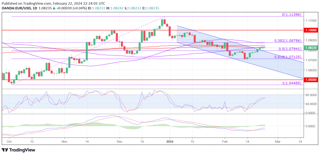 EUR/USD - A bullish breakout or just further consolidation? - MarketPulse