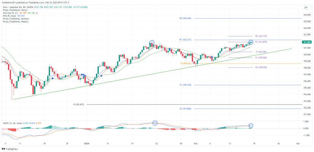 EURJPY Price Action and Technical Analysis Overview - MarketPulse designation PlatoBlockchain Data Intelligence. Vertical Search. Ai.