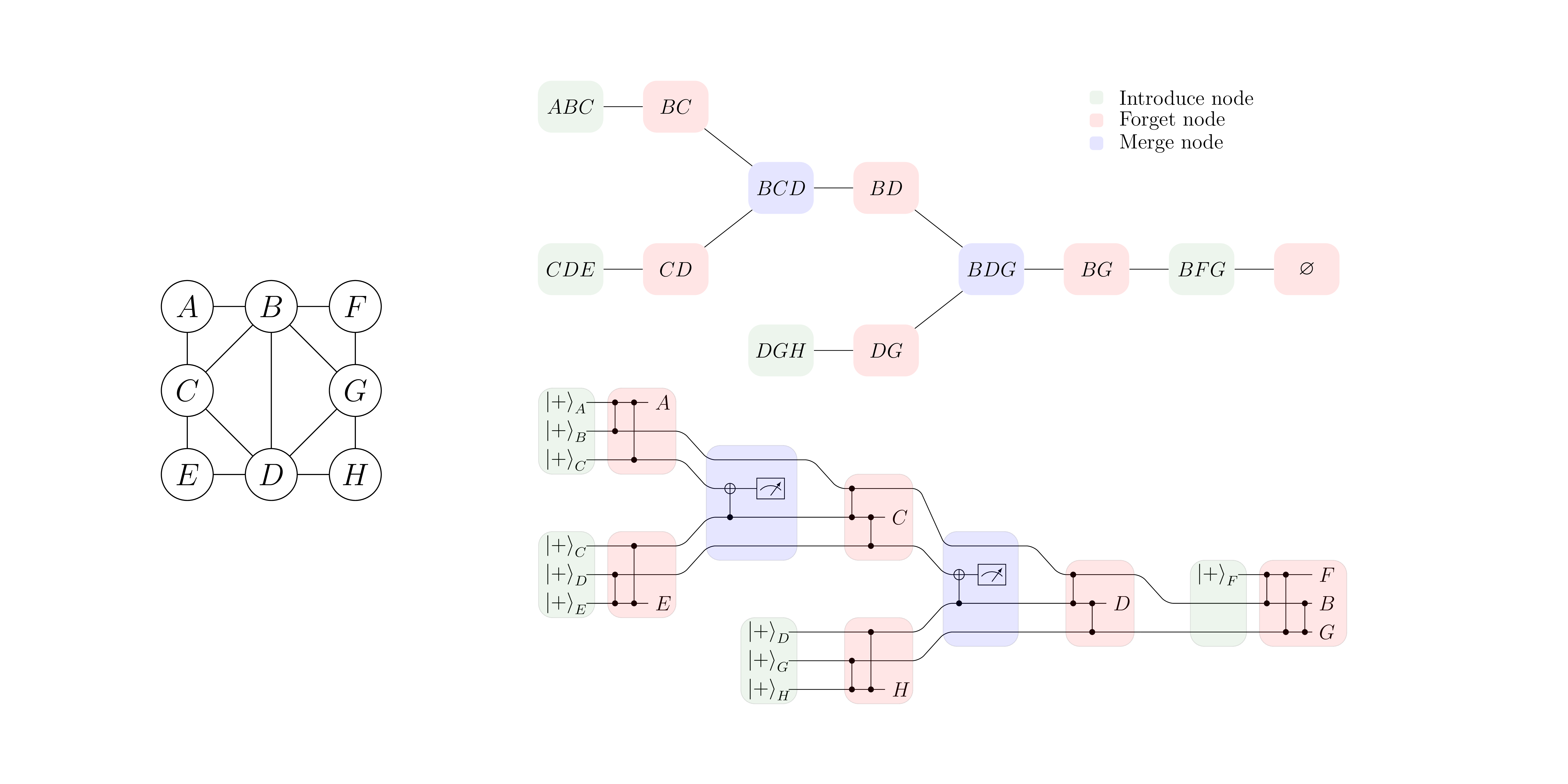 Simulación rápida de circuitos planos de Clifford.