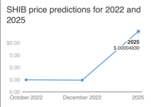 Група експертів Finder каже, що Shiba Inu зросте на 441% до $0.00004930: ось коли