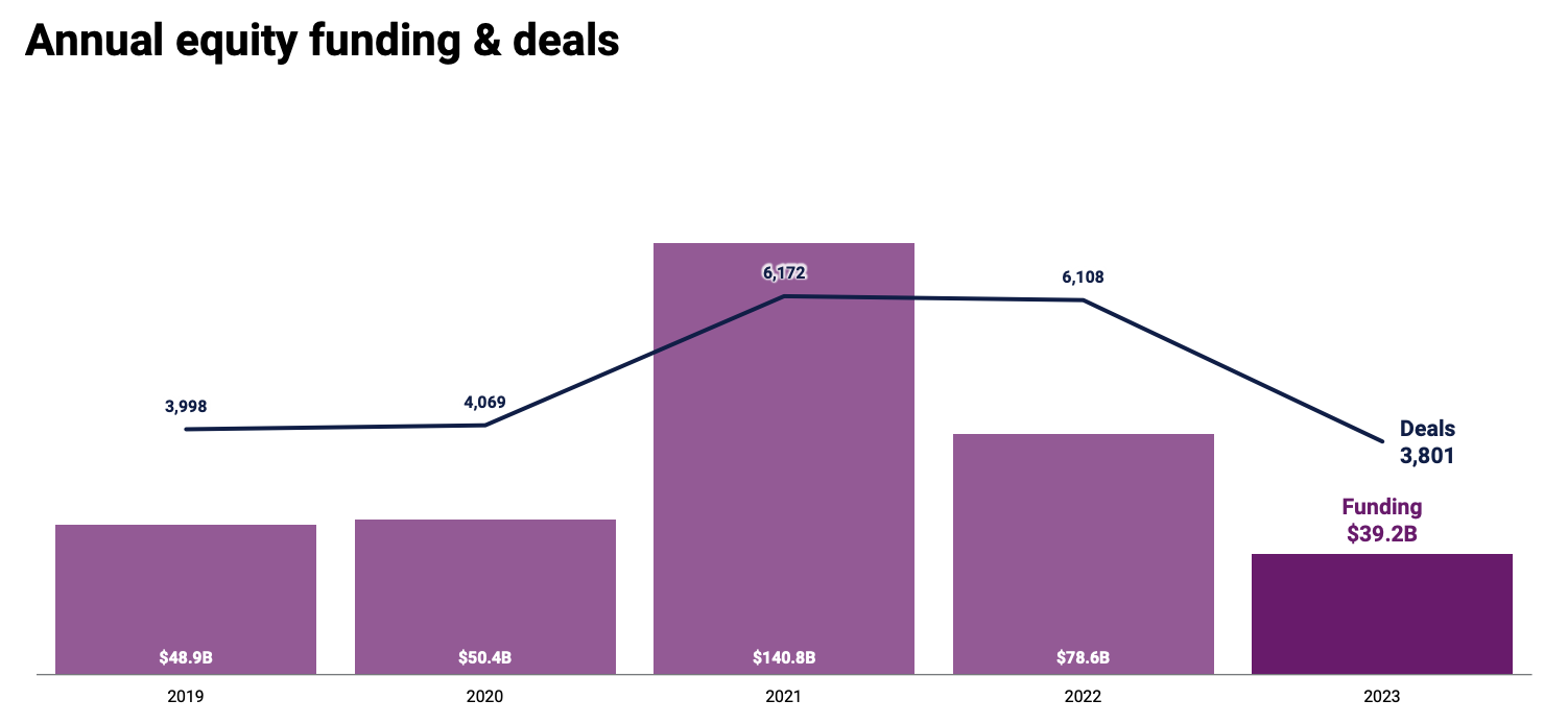 Global annual fintech equity funding and deals, Source: State of Fintech 2023, CB Insights, January 2024