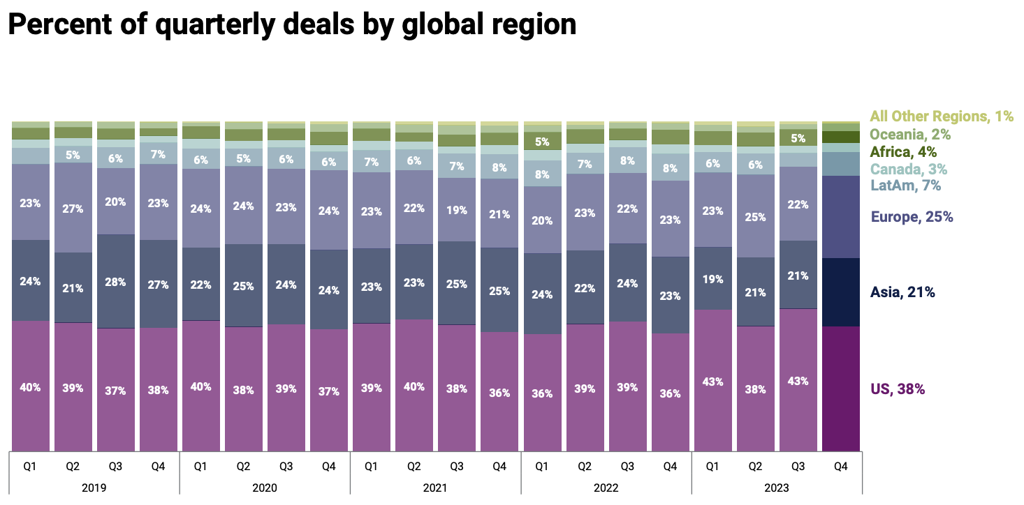 Porcentagem de negócios trimestrais por região global, Fonte: State of Venture 2023, CB Insights, janeiro de 2024