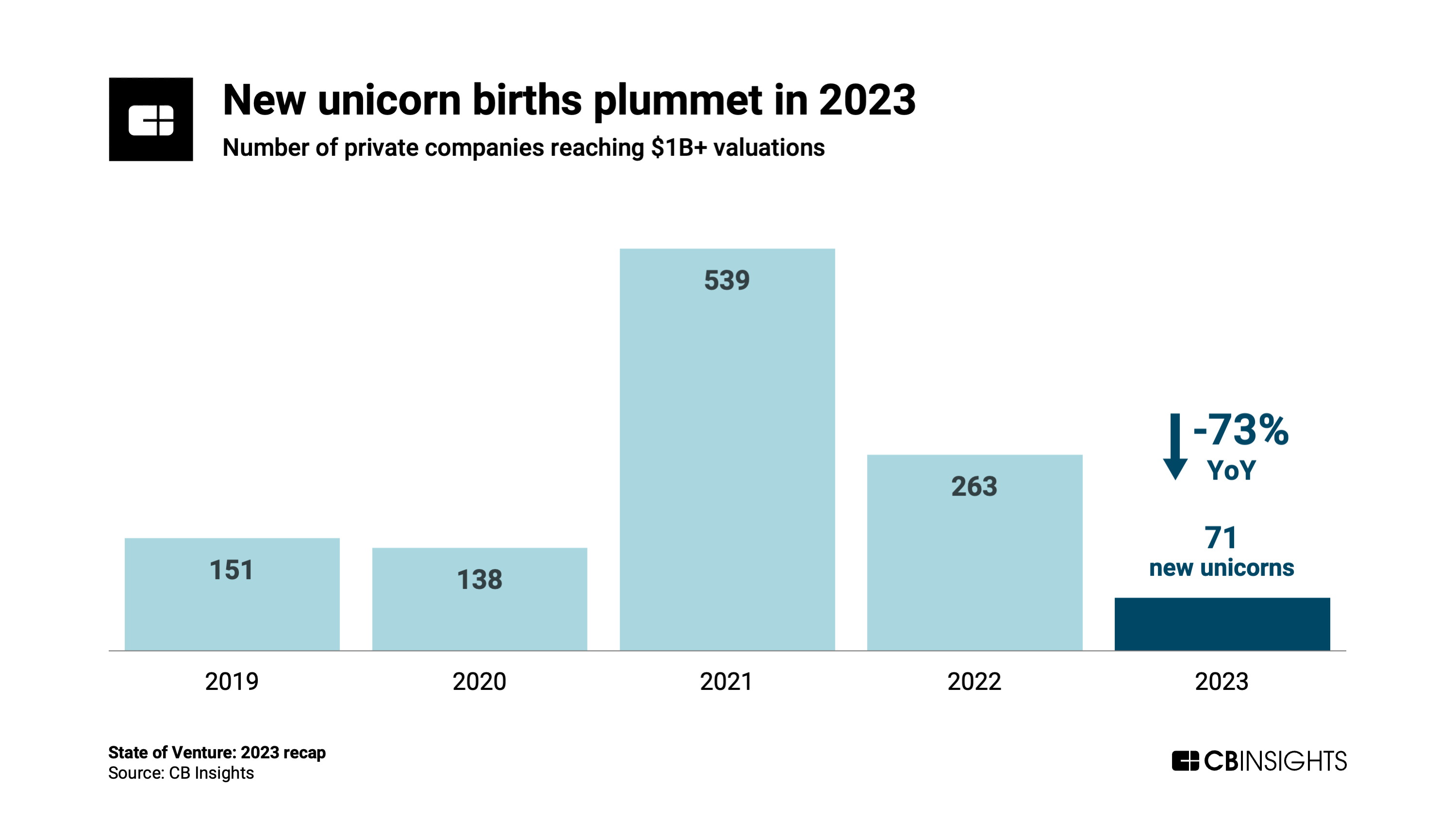 Antall private selskaper som når USD 1 milliard+ verdsettelse, Kilde: State of Venture 2023, CB Insights, januar 2024