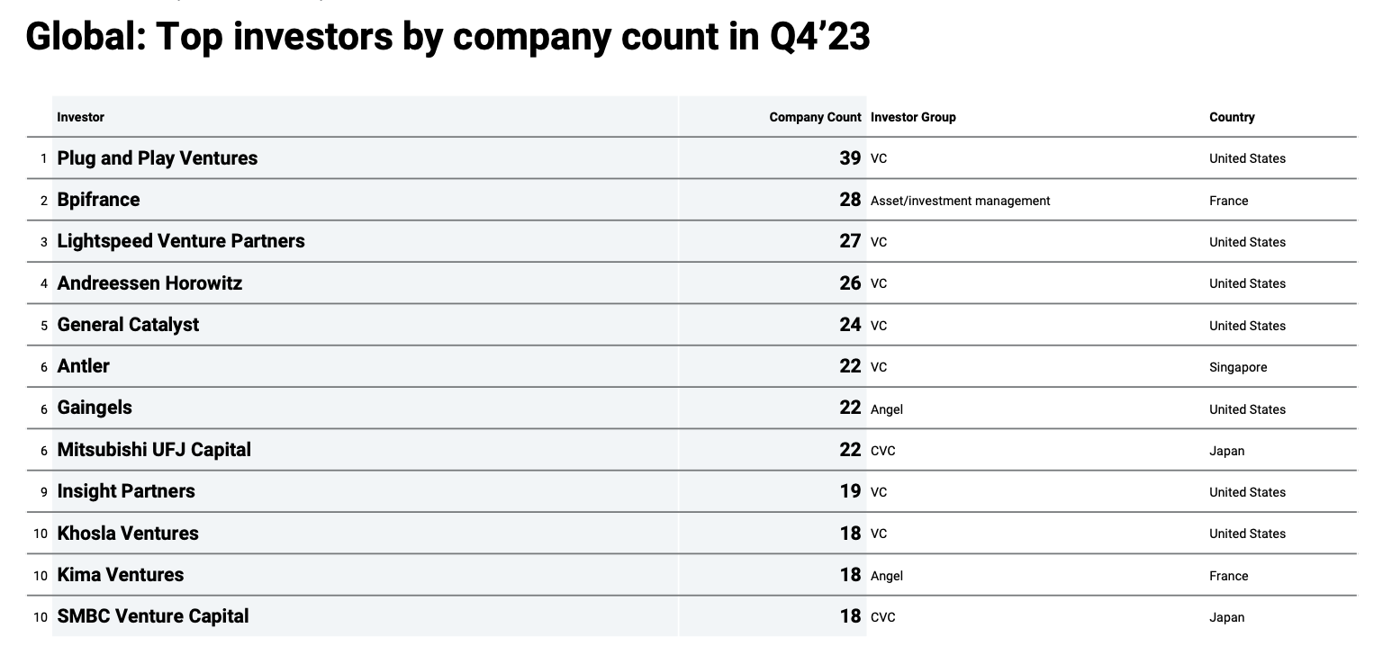 Toppinvestorer etter antall selskap i 4. kvartal 2023, Kilde: State of Venture 2023, CB Insights, januar 2024