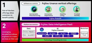 Strategija Fujitsu AI krepi integracijo podatkov, generativne zmogljivosti AI z namensko platformo in novimi ponudbami Fujitsu Uvance