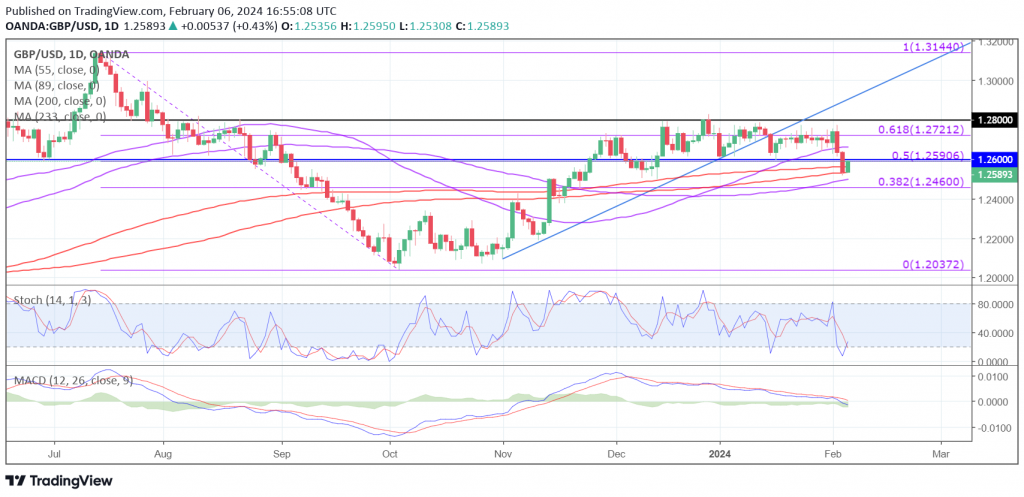 GBP/USD - Breaks key support amid strong US economic figures - MarketPulse policymakers PlatoBlockchain Data Intelligence. Vertical Search. Ai.