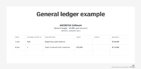 A general ledger (GL) transaction for fictional corporation ABCDEFGH Software.