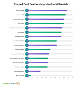 Gig Economy and Millennial Momentum: Key Trends Shaping the Prepaid Card Market in 2024