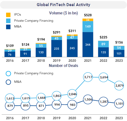 بعض اتجاهات تمويل التكنولوجيا المالية العالمية تقود الطريق في عام 2024