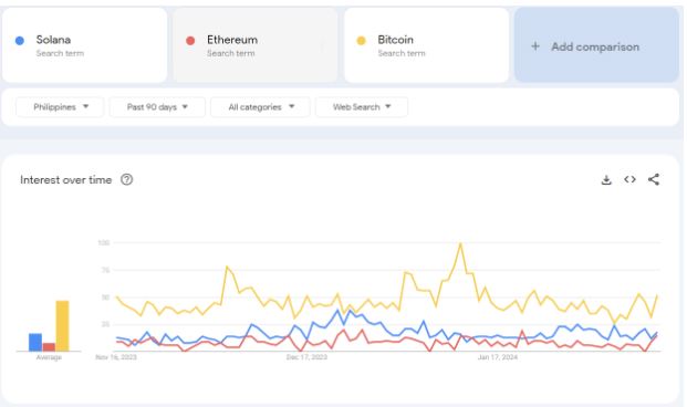 Fotografie pentru articol - Google Trends: Solana depășește Ethereum în interesul de căutare PH