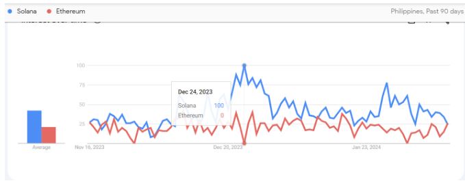 Google Trends: Solana превосходит Ethereum по интересам поиска PH | БитПинас