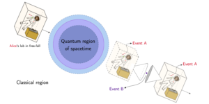 Grawitacyjny przełącznik kwantowy na superpozycji powłok sferycznych