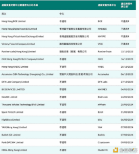 Hong Kong attira 18 scambi di criptovalute per licenza