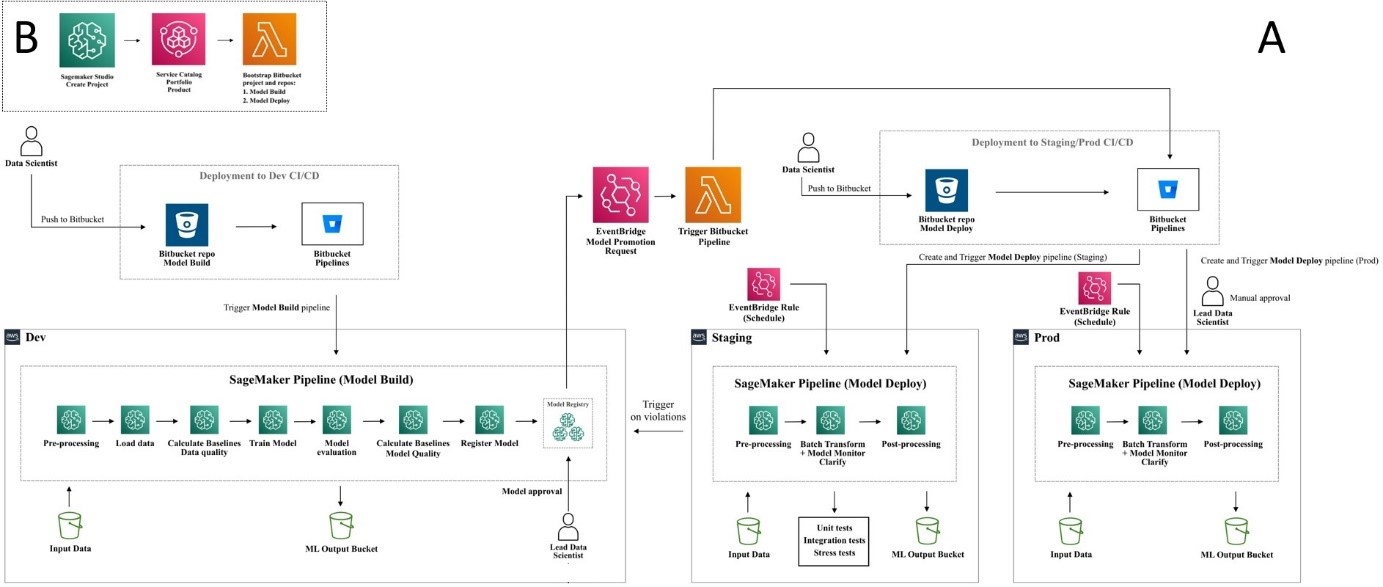 Axfood가 Amazon SageMaker를 사용하여 조직 전체에서 기계 학습 가속화를 지원하는 방법 | Amazon Web Services PlatoBlockchain 데이터 인텔리전스. 수직 검색. 일체 포함.