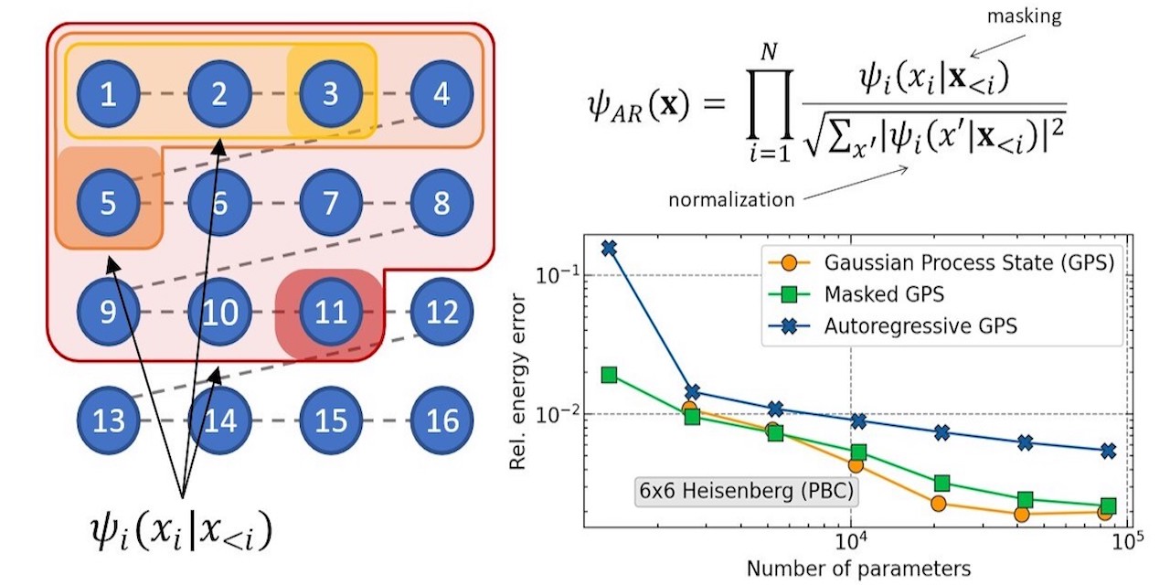 Impact of conditional modelling for a universal autoregressive quantum state Davis PlatoBlockchain Data Intelligence. Vertical Search. Ai.