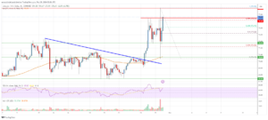 Litecoin (LTC) Price Analysis: Bulls In Action Above $72 | Live Bitcoin News