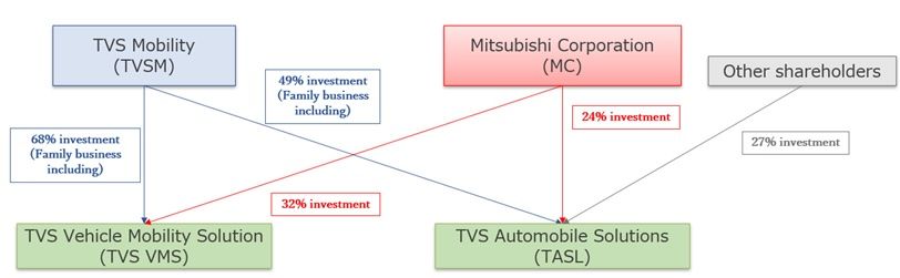 三菱商事、インドでTVSビークルモビリティソリューションの株式を引受