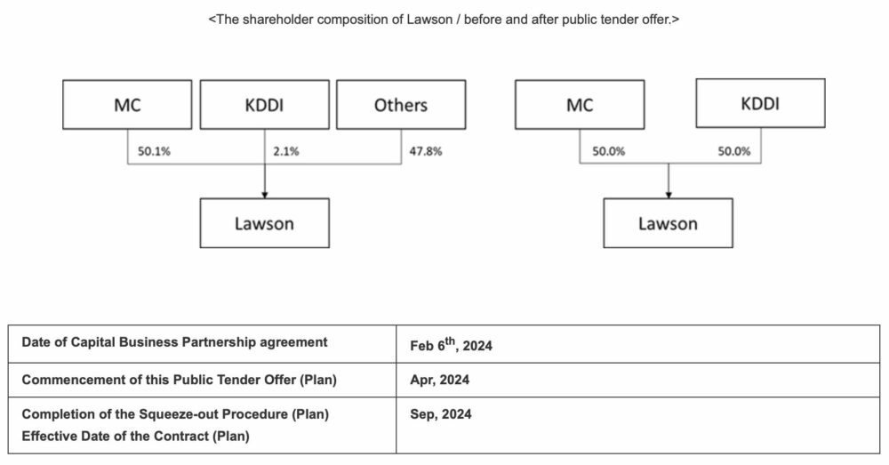 Mitsubishi Corporation, KDDI CORPORATION, Lawson, Inc. har ingått Capital Business Partnership Agreement