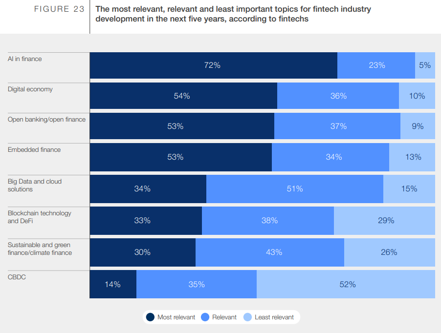 More Than Half the Fintech Industry Seeing Growth from Strong Consumer Demand - Fintech Singapore PlatoBlockchain Data Intelligence. Vertical Search. Ai.