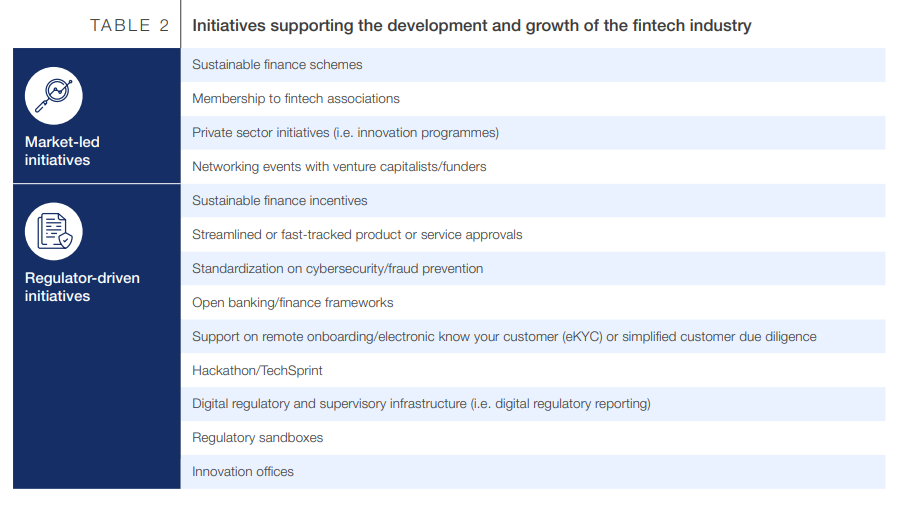 Mer än hälften av Fintech-industrin ser tillväxt från stark konsumentefterfrågan