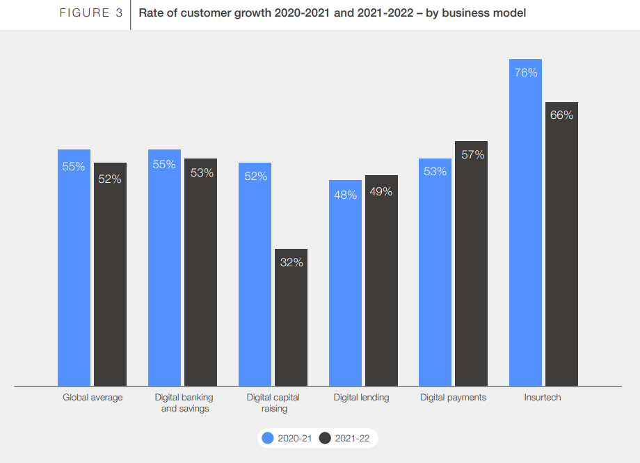 Mere end halvdelen af ​​Fintech-industrien ser vækst fra stærk forbrugerefterspørgsel - Fintech Singapore