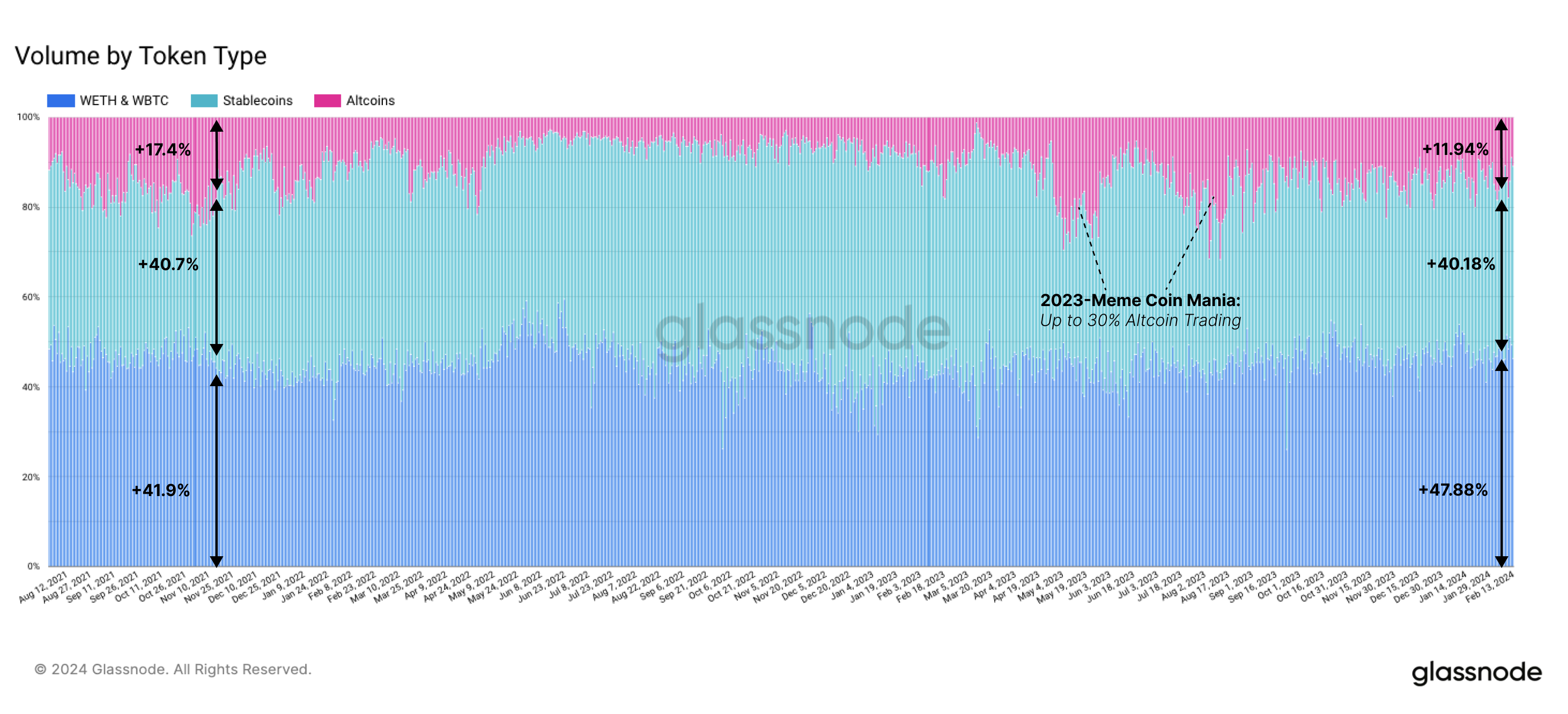 Moving Out On The Risk Curve Glassnode PlatoBlockchain Data Intelligence. Vertical Search. Ai.