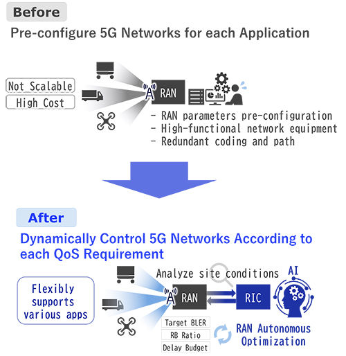 NEC razvija avtonomno optimizacijsko tehnologijo RAN, ki dinamično nadzoruje omrežja 5G glede na status uporabniškega terminala
