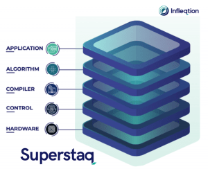 Το Superstaq της Infleqtion προσέφερε έναν νέο τρόπο πρόσβασης στον κβαντικό υπολογισμό για τους καταναλωτές.